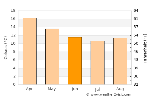 Auckland average temperature in June