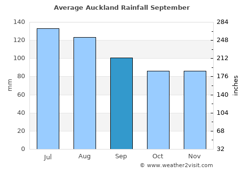 Auckland average rain in September