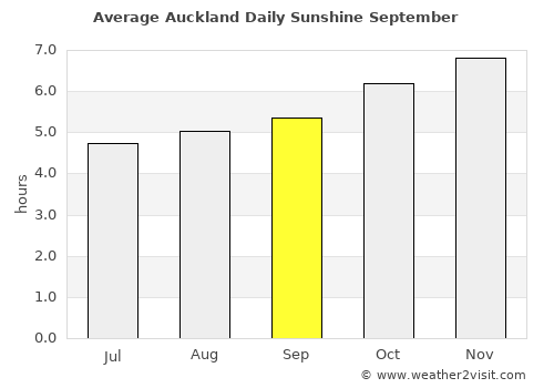 Auckland average rain in September