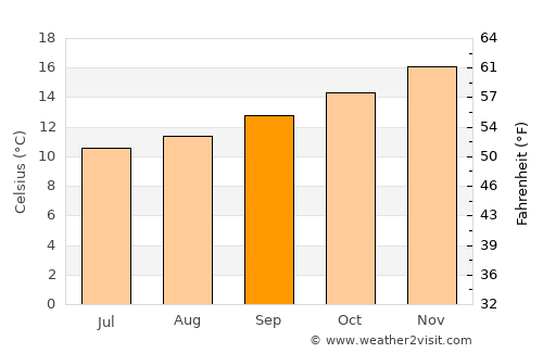 Auckland average temperature in September