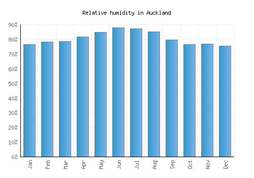 Auckland relative humidity averages