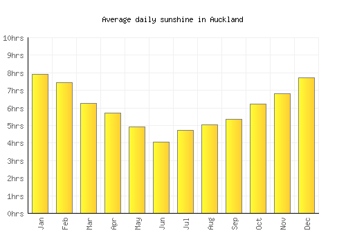 Auckland average daily sunshine chart