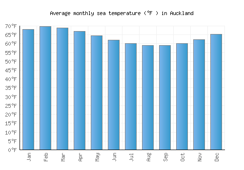 Auckland average sea temperature chart (Fahrenheit)
