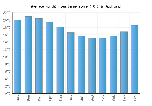 Auckland average sea temperature chart (Celsius)