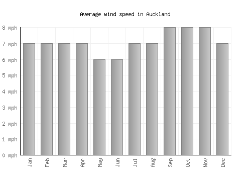 Auckland average winspeed by month (mph)