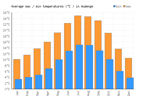 Audenge average minimum / maximum temperatures (Celsius)