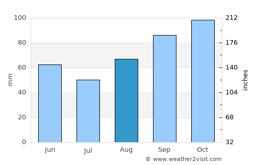 Audenge average rain in August