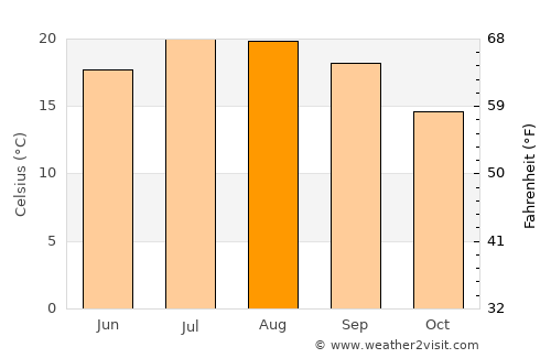 Audenge average temperature in August