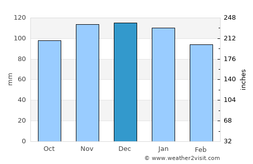 Audenge average rain in December