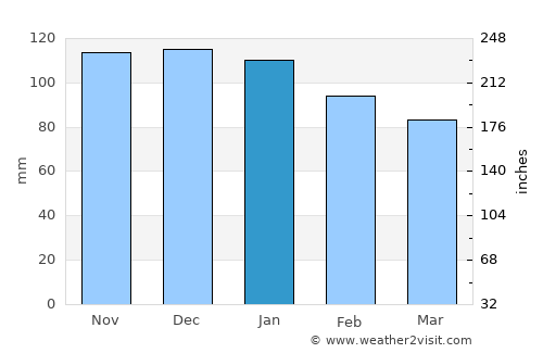 Audenge average rain in January