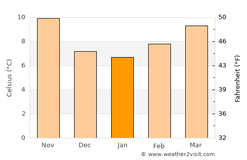 Audenge average temperature in January