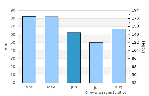 Audenge average rain in June