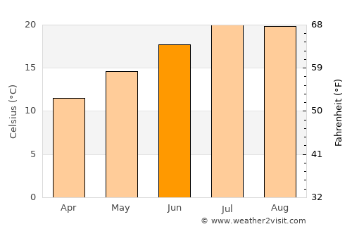 Audenge average temperature in June