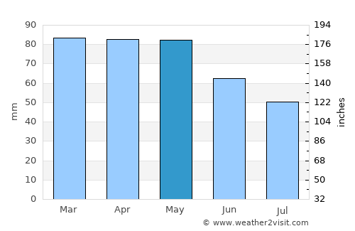 Audenge average rain in May