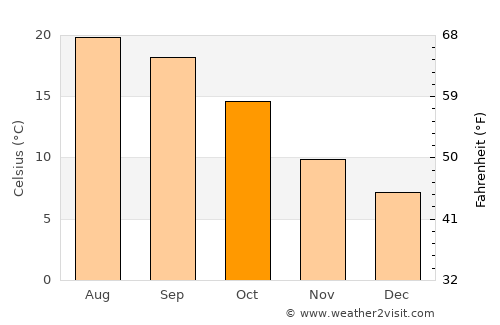 Audenge average temperature in October