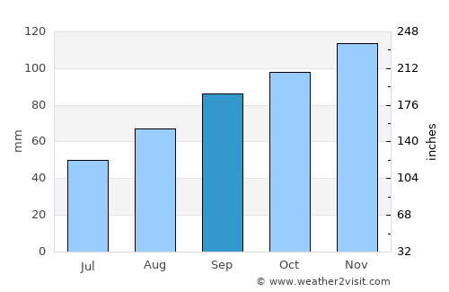 Audenge average rain in September