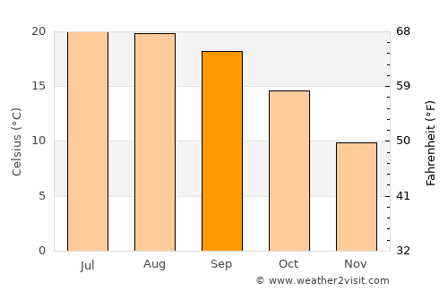 Audenge average temperature in September