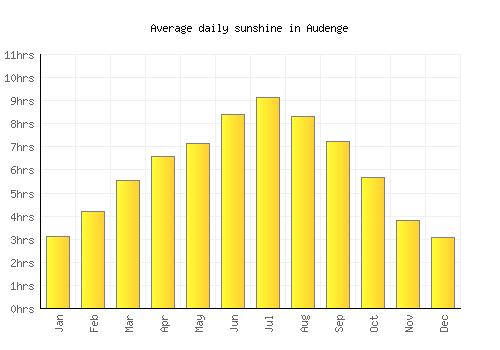 Audenge average daily sunshine chart