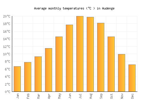 Audenge average temperature chart (Celsius)