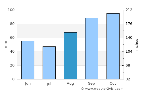 Audierne average rain in August