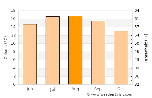 Audierne average temperature in August