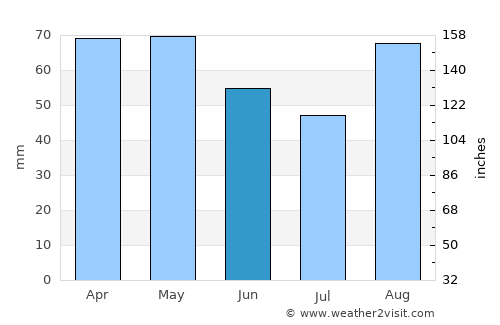 Audierne average rain in June