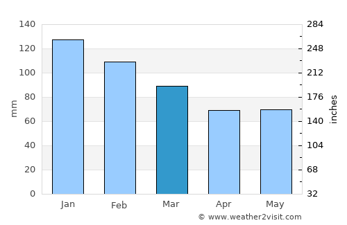 Audierne average rain in March
