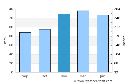Audierne average rain in November