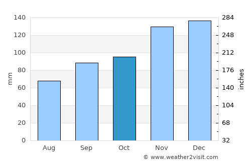Audierne average rain in October