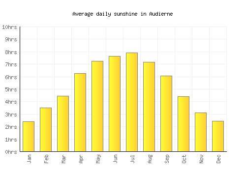 Audierne average daily sunshine chart