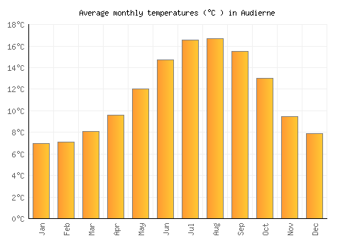 Audierne average temperature chart (Celsius)