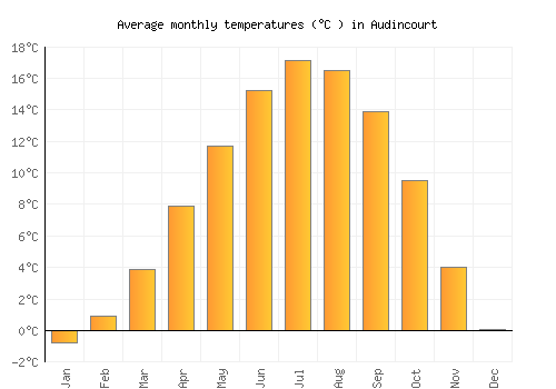 Audincourt average temperature chart (Celsius)