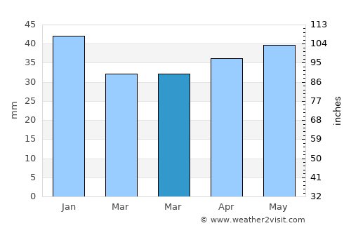 Audru average rain in March