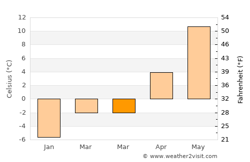 Audru average temperature in March