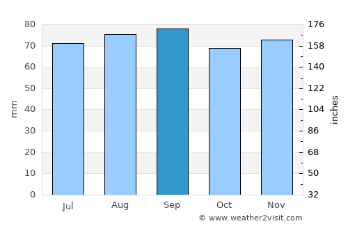 Audru average rain in September
