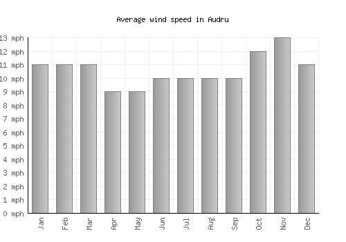 Audru average winspeed by month (mph)