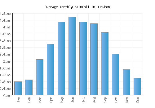 Audubon monthly rainfall chart (inches)