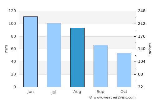 Augsburg average rain in August