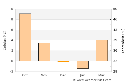 Augsburg average temperature in December