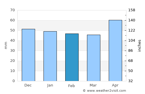 Augsburg average rain in February