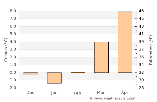 Augsburg average temperature in February