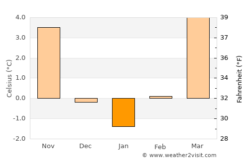 Augsburg average temperature in January