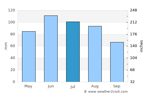 Augsburg average rain in July