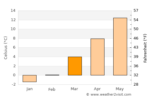 Augsburg average temperature in March