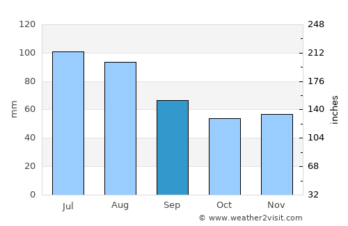 Augsburg average rain in September