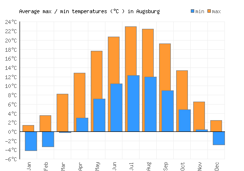 Augsburg average minimum / maximum temperatures (Celsius)