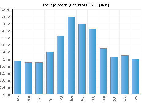 Augsburg monthly rainfall chart (inches)