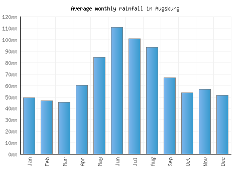 Augsburg monthly rainfall chart (mm)