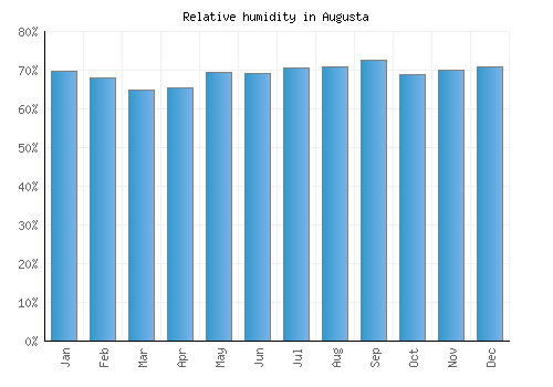 Augusta relative humidity averages