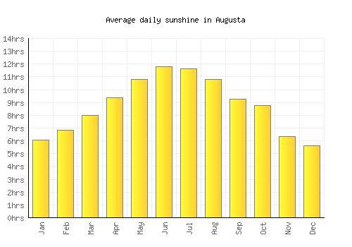 Augusta average daily sunshine chart